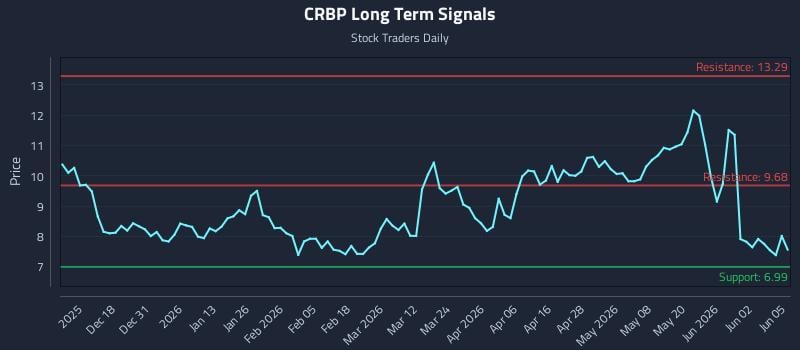 CRBP Long Term Analysis for June 8 2026 CRBP Long Term Analysis for June 8 2026