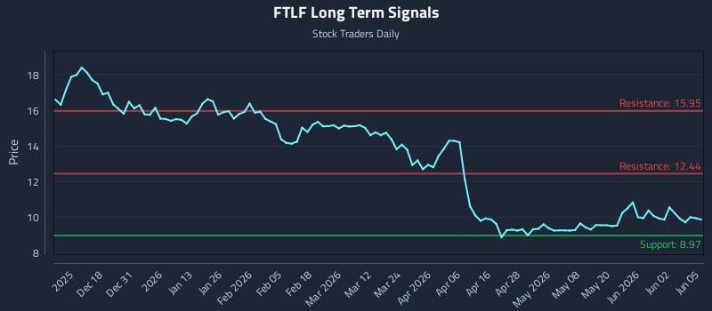 FTLF Long Term Analysis for June 8 2026 FTLF Long Term Analysis for June 8 2026