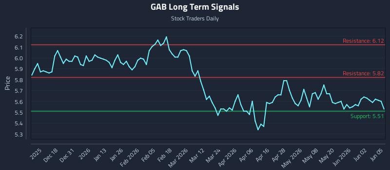 GAB Long Term Analysis for June 8 2026 GAB Long Term Analysis for June 8 2026