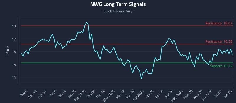 NWG Long Term Analysis for June 8 2026 NWG Long Term Analysis for June 8 2026