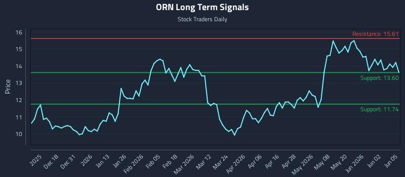 ORN Long Term Analysis for June 8 2026 ORN Long Term Analysis for June 8 2026