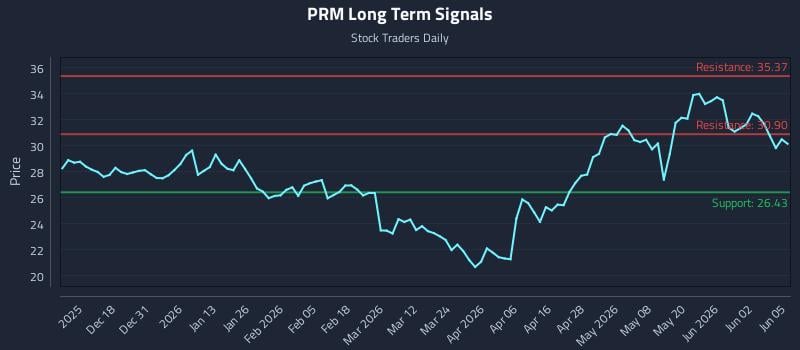 PRM Long Term Analysis for June 8 2026 PRM Long Term Analysis for June 8 2026