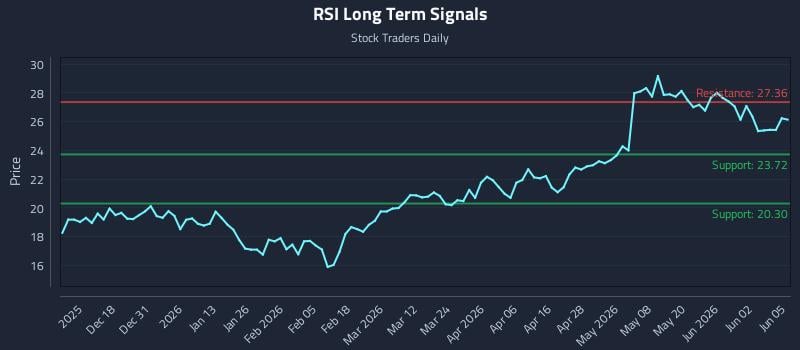 RSI Long Term Analysis for June 8 2026 RSI Long Term Analysis for June 8 2026