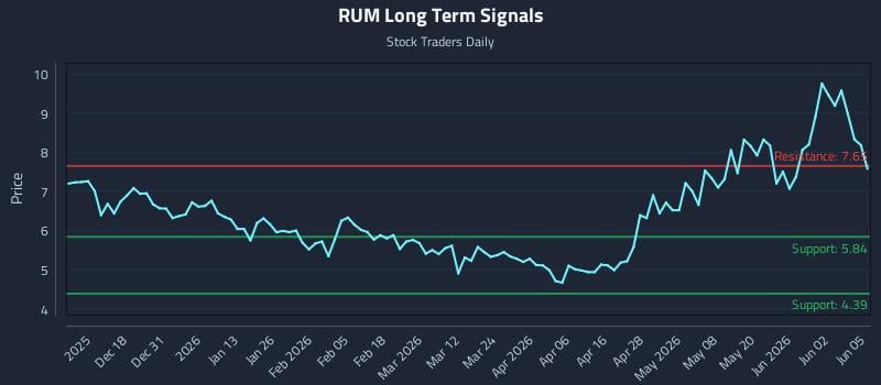RUM Long Term Analysis for June 8 2026 RUM Long Term Analysis for June 8 2026