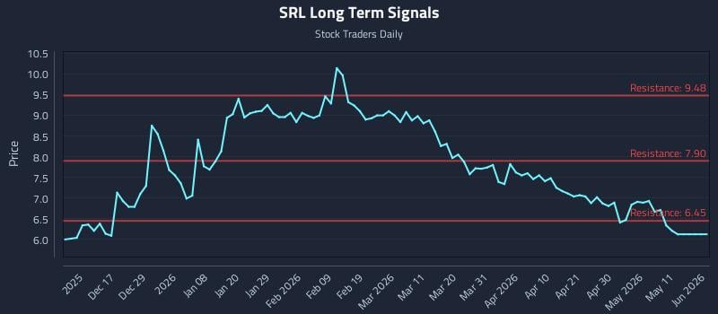SRL Long Term Analysis for June 8 2026 SRL Long Term Analysis for June 8 2026