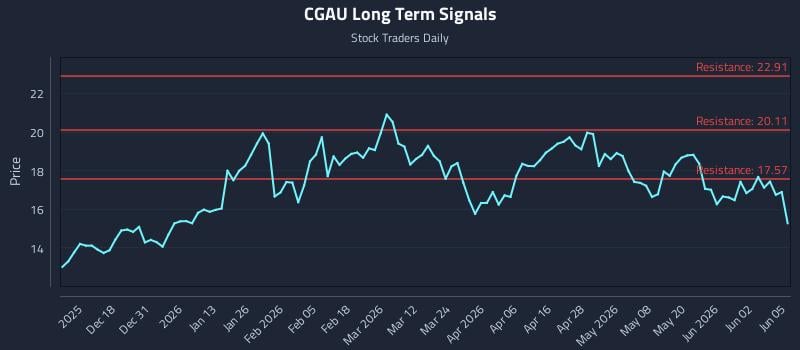 CGAU Long Term Analysis for June 8 2026 CGAU Long Term Analysis for June 8 2026