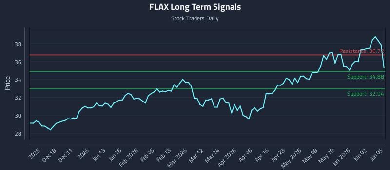 FLAX Long Term Analysis for June 8 2026 FLAX Long Term Analysis for June 8 2026