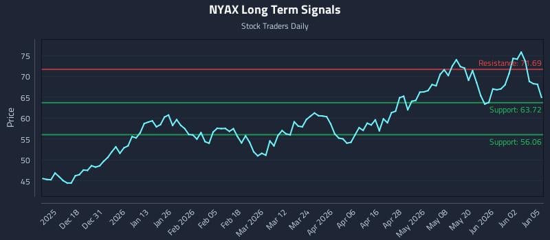 NYAX Long Term Analysis for June 8 2026 NYAX Long Term Analysis for June 8 2026