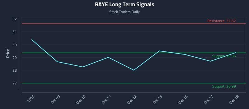 RAYE Long Term Analysis for June 8 2026 RAYE Long Term Analysis for June 8 2026