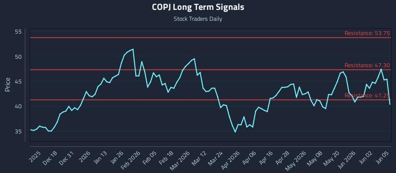 COPJ Long Term Analysis for June 8 2026 COPJ Long Term Analysis for June 8 2026