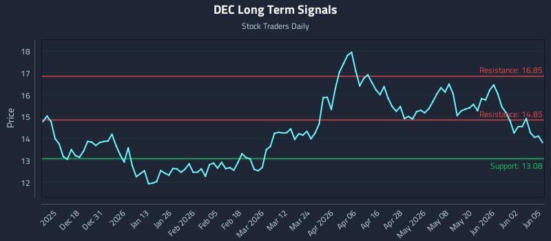 DEC Long Term Analysis for June 8 2026 DEC Long Term Analysis for June 8 2026