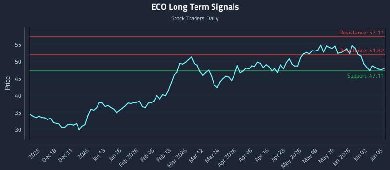ECO Long Term Analysis for June 8 2026 ECO Long Term Analysis for June 8 2026