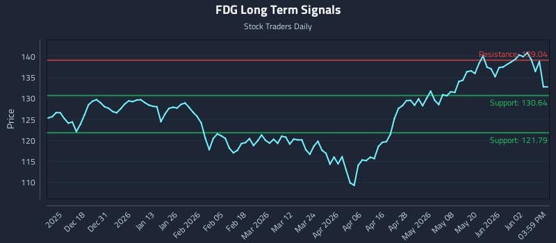 FDG Long Term Analysis for June 8 2026 FDG Long Term Analysis for June 8 2026