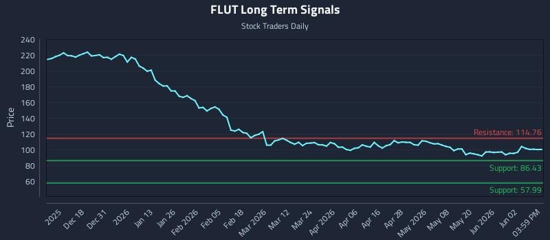 FLUT Long Term Analysis for June 8 2026 FLUT Long Term Analysis for June 8 2026