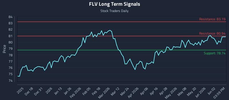 FLV Long Term Analysis for June 8 2026 FLV Long Term Analysis for June 8 2026