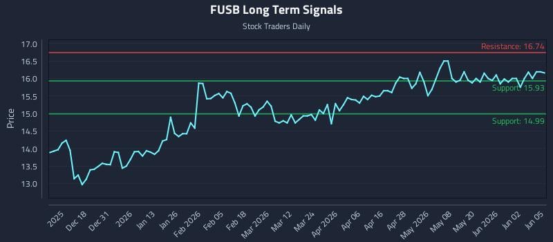 FUSB Long Term Analysis for June 8 2026 FUSB Long Term Analysis for June 8 2026