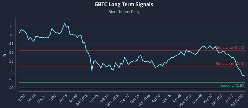 GBTC Long Term Analysis for June 8 2026