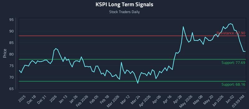 KSPI Long Term Analysis for June 8 2026 KSPI Long Term Analysis for June 8 2026