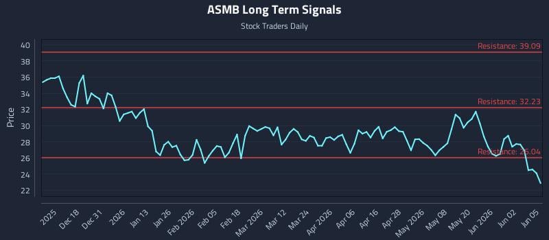 ASMB Long Term Analysis for June 8 2026 ASMB Long Term Analysis for June 8 2026