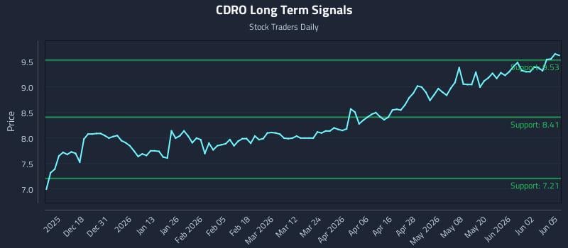 CDRO Long Term Analysis for June 8 2026 CDRO Long Term Analysis for June 8 2026