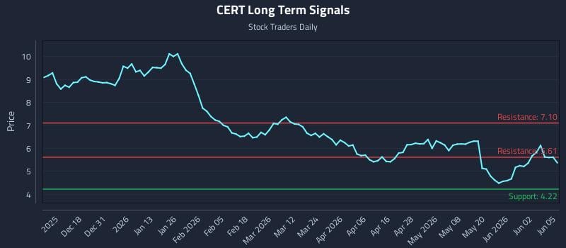 CERT Long Term Analysis for June 8 2026 CERT Long Term Analysis for June 8 2026