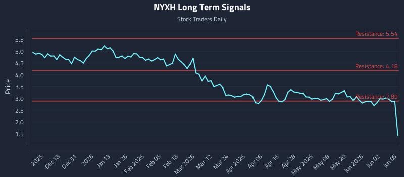 NYXH Long Term Analysis for June 8 2026 NYXH Long Term Analysis for June 8 2026