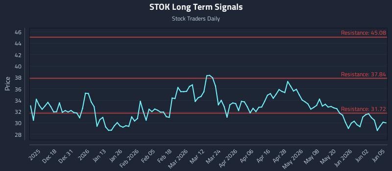 STOK Long Term Analysis for June 8 2026 STOK Long Term Analysis for June 8 2026