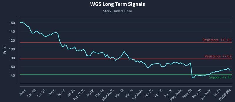 WGS Long Term Analysis for June 8 2026 WGS Long Term Analysis for June 8 2026