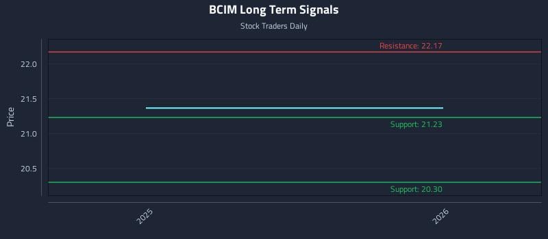 BCIM Long Term Analysis for June 8 2026 BCIM Long Term Analysis for June 8 2026