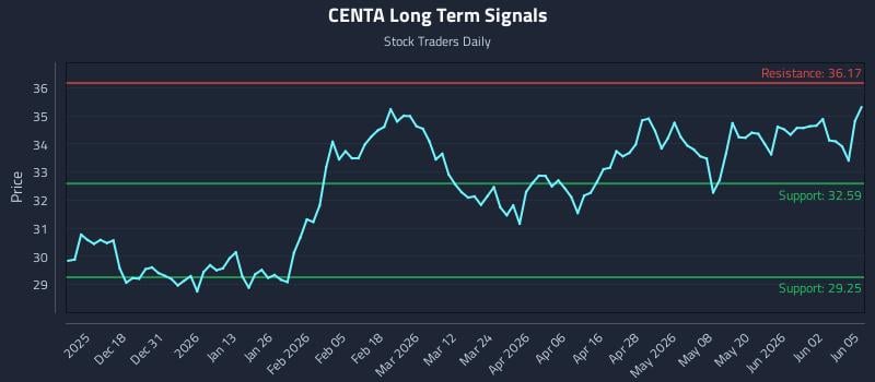 CENTA Long Term Analysis for June 8 2026