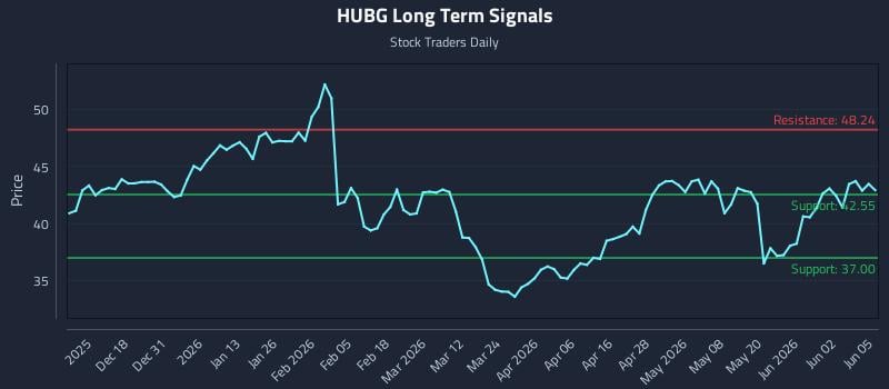 HUBG Long Term Analysis for June 8 2026 HUBG Long Term Analysis for June 8 2026
