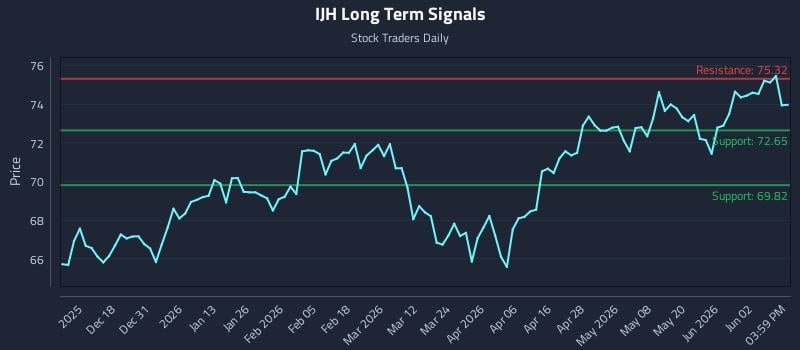 IJH Long Term Analysis for June 8 2026 IJH Long Term Analysis for June 8 2026