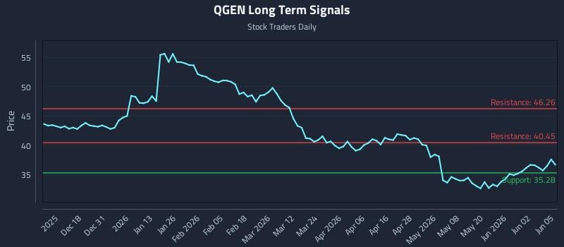QGEN Long Term Analysis for June 8 2026 QGEN Long Term Analysis for June 8 2026