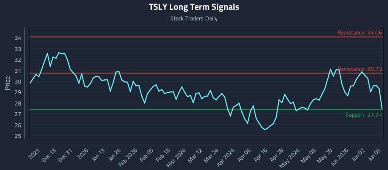 TSLY Long Term Analysis for June 8 2026 TSLY Long Term Analysis for June 8 2026
