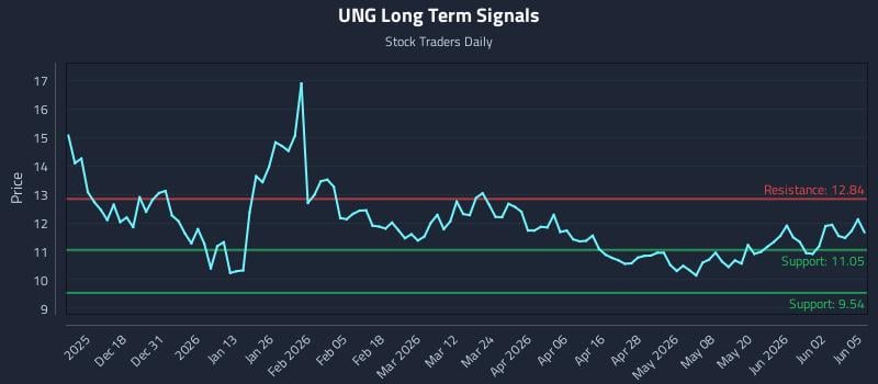 UNG Long Term Analysis for June 8 2026 UNG Long Term Analysis for June 8 2026