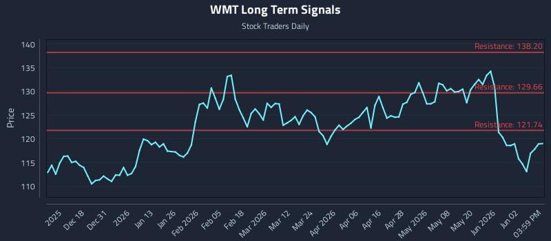 WMT Long Term Analysis for June 8 2026 WMT Long Term Analysis for June 8 2026