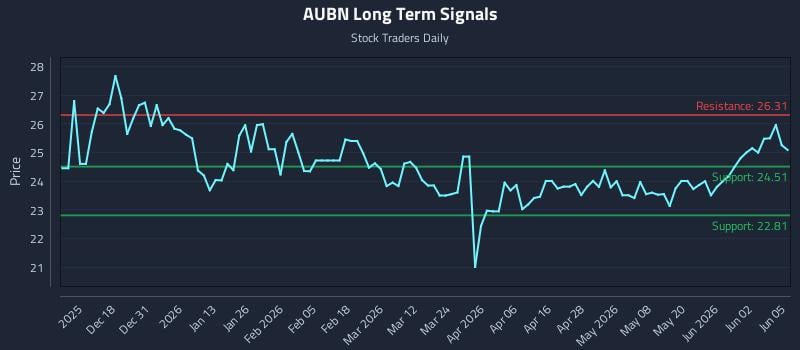 AUBN Long Term Analysis for June 8 2026 AUBN Long Term Analysis for June 8 2026