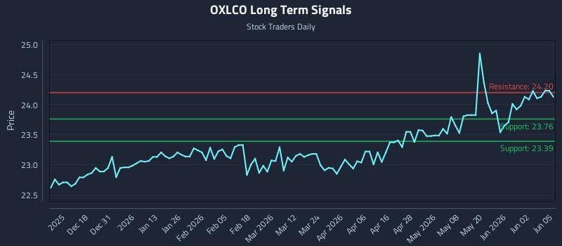 OXLCO Long Term Analysis for June 8 2026 OXLCO Long Term Analysis for June 8 2026