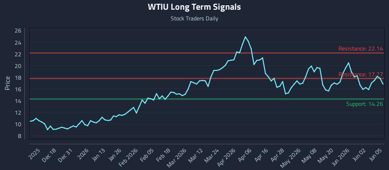 WTIU Long Term Analysis for June 8 2026