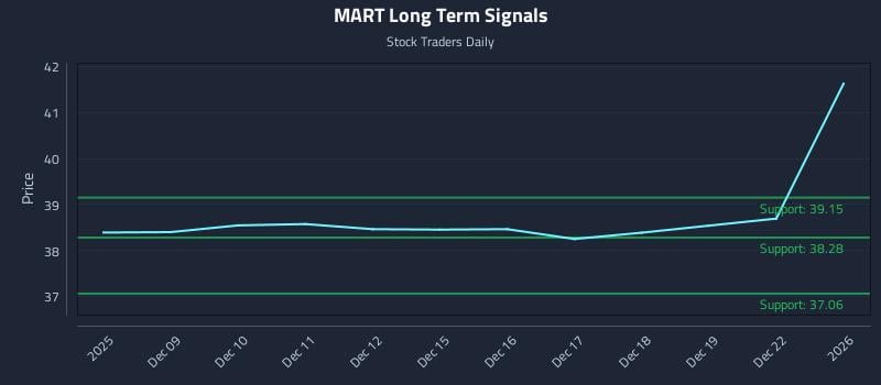MART Long Term Analysis for June 8 2026
