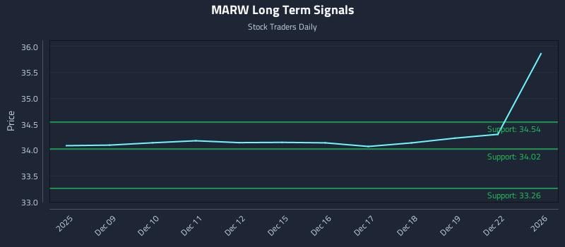 MARW Long Term Analysis for June 8 2026 MARW Long Term Analysis for June 8 2026