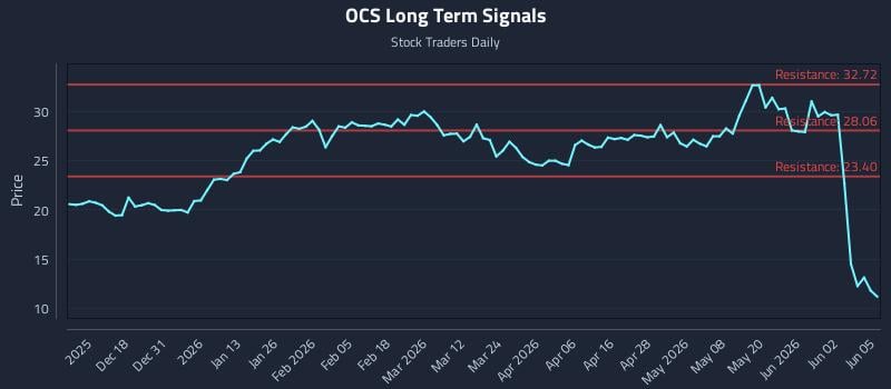 OCS Long Term Analysis for June 8 2026