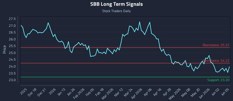 SBB Long Term Analysis for June 8 2026