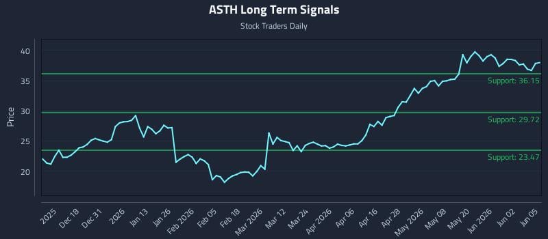 ASTH Long Term Analysis for June 8 2026 ASTH Long Term Analysis for June 8 2026