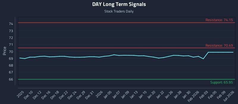 DAY Long Term Analysis for June 8 2026