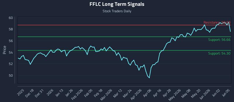 FFLC Long Term Analysis for June 8 2026 FFLC Long Term Analysis for June 8 2026
