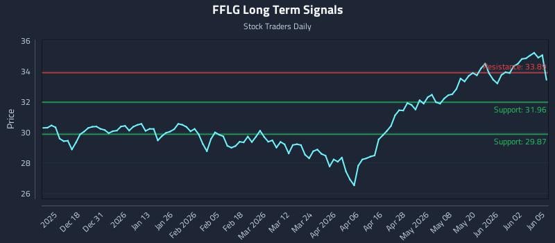FFLG Long Term Analysis for June 8 2026 FFLG Long Term Analysis for June 8 2026