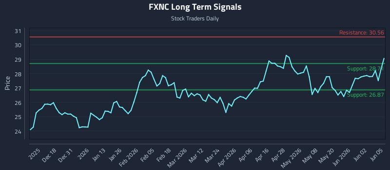 FXNC Long Term Analysis for June 8 2026 FXNC Long Term Analysis for June 8 2026