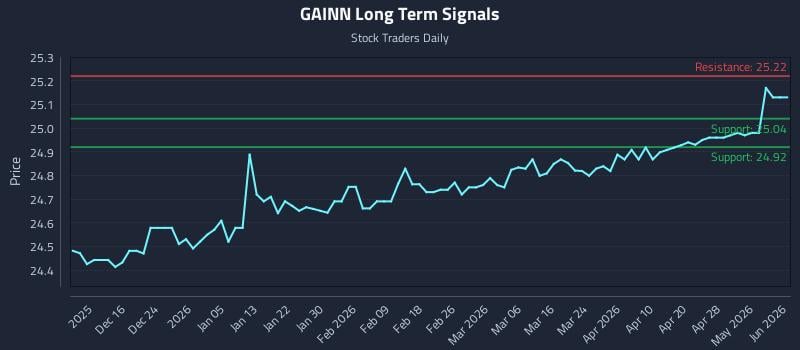 GAINN Long Term Analysis for June 8 2026 GAINN Long Term Analysis for June 8 2026