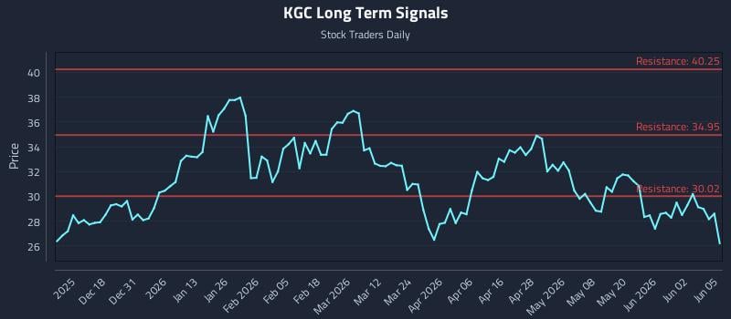 KGC Long Term Analysis for June 8 2026 KGC Long Term Analysis for June 8 2026